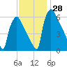 Burlington tide chart for Monday, November 28, 2022