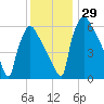 Burlington tide chart for Tuesday, November 29, 2022