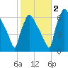 Burlington tide chart for Wednesday, November 2, 2022