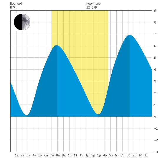 Burlington tide chart for Wednesday, November 30, 2022