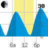Burlington tide chart for Wednesday, November 30, 2022