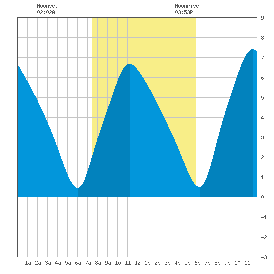 Burlington tide chart for Thursday, November 3, 2022