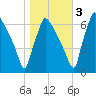 Burlington tide chart for Thursday, November 3, 2022