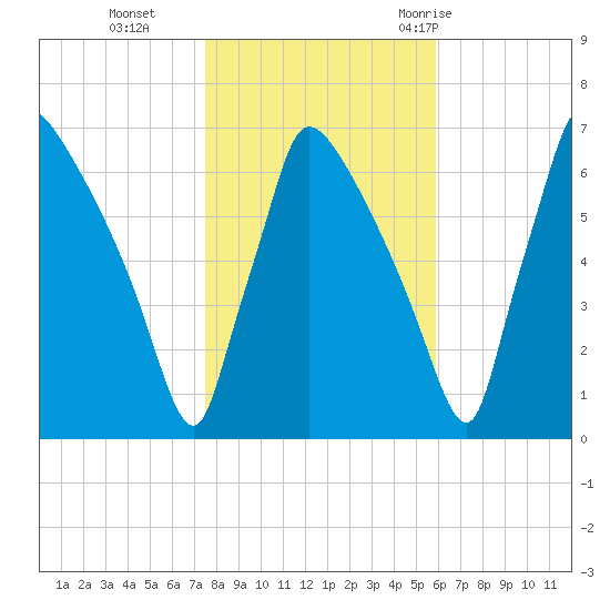 Burlington tide chart for Friday, November 4, 2022