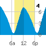 Burlington tide chart for Friday, November 4, 2022