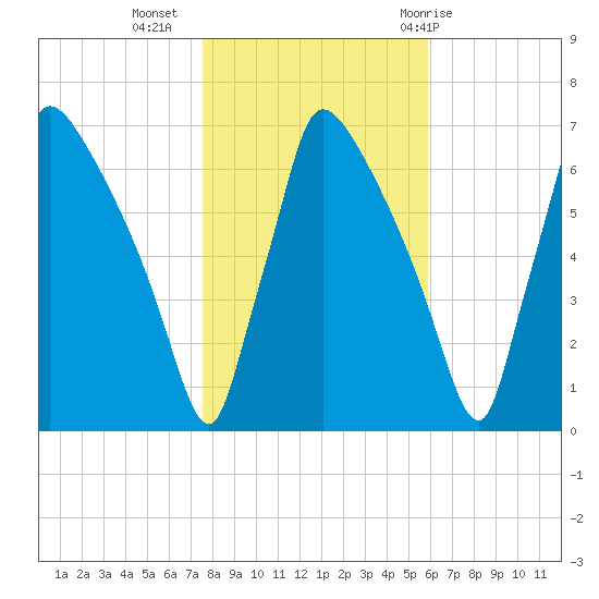 Burlington tide chart for Saturday, November 5, 2022