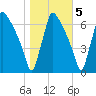 Burlington tide chart for Saturday, November 5, 2022