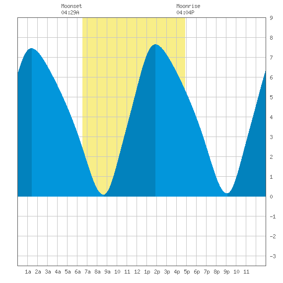 Burlington tide chart for Sunday, November 6, 2022