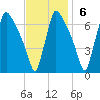 Burlington tide chart for Sunday, November 6, 2022