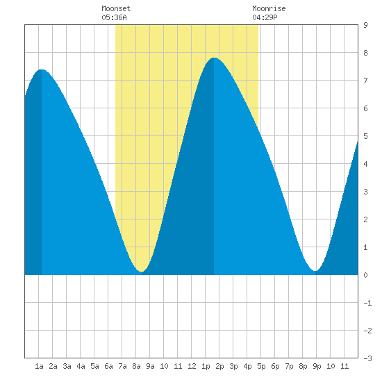 Burlington tide chart for Monday, November 7, 2022