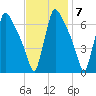 Burlington tide chart for Monday, November 7, 2022