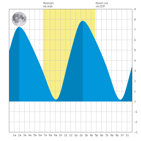 Burlington tide chart for Tuesday, November 8, 2022