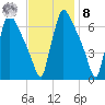Burlington tide chart for Tuesday, November 8, 2022