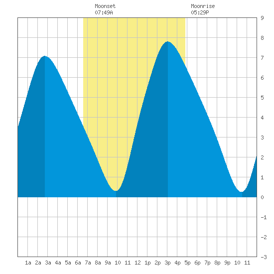 Burlington tide chart for Wednesday, November 9, 2022