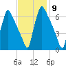 Burlington tide chart for Wednesday, November 9, 2022