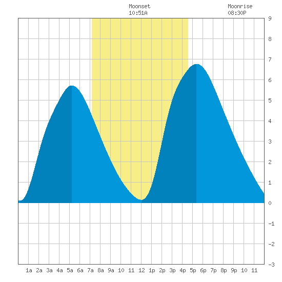 Burlington tide chart for Monday, December 12, 2022