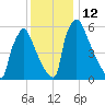 Burlington tide chart for Monday, December 12, 2022
