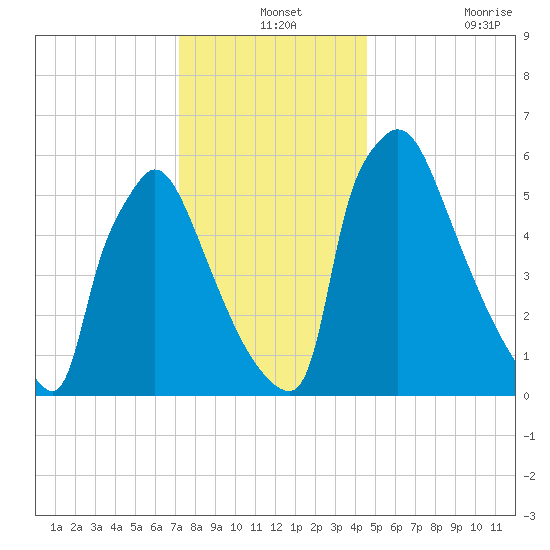 Burlington tide chart for Tuesday, December 13, 2022