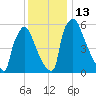 Burlington tide chart for Tuesday, December 13, 2022