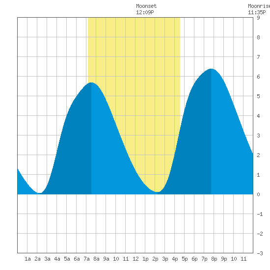 Burlington tide chart for Thursday, December 15, 2022