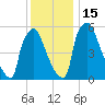 Burlington tide chart for Thursday, December 15, 2022