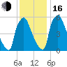 Burlington tide chart for Friday, December 16, 2022
