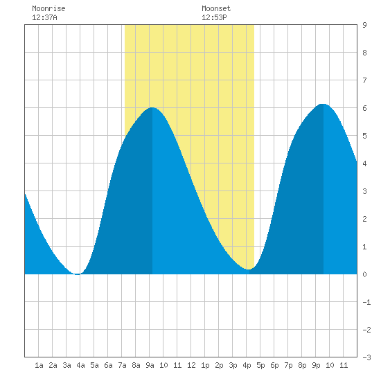 Burlington tide chart for Saturday, December 17, 2022