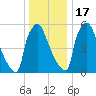 Burlington tide chart for Saturday, December 17, 2022