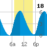 Burlington tide chart for Sunday, December 18, 2022