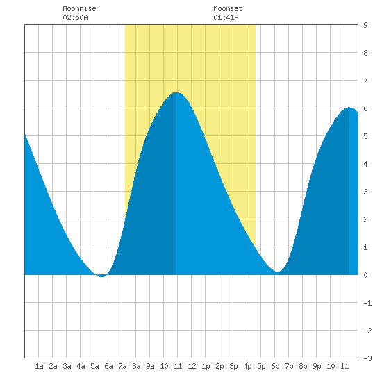 Burlington tide chart for Monday, December 19, 2022