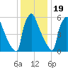 Burlington tide chart for Monday, December 19, 2022
