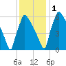 Burlington tide chart for Thursday, December 1, 2022