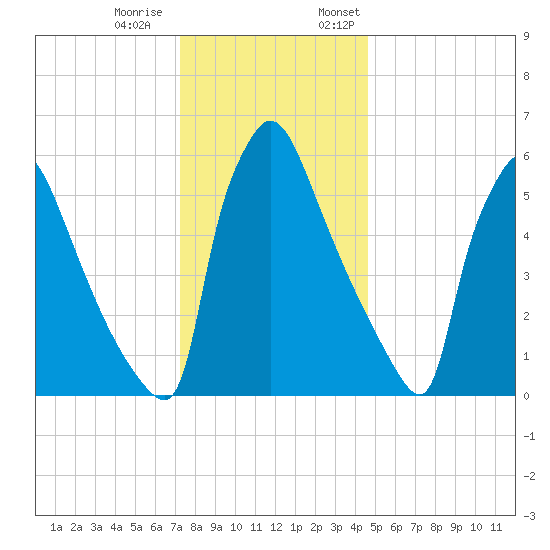 Burlington tide chart for Tuesday, December 20, 2022
