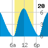 Burlington tide chart for Tuesday, December 20, 2022