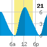 Burlington tide chart for Wednesday, December 21, 2022