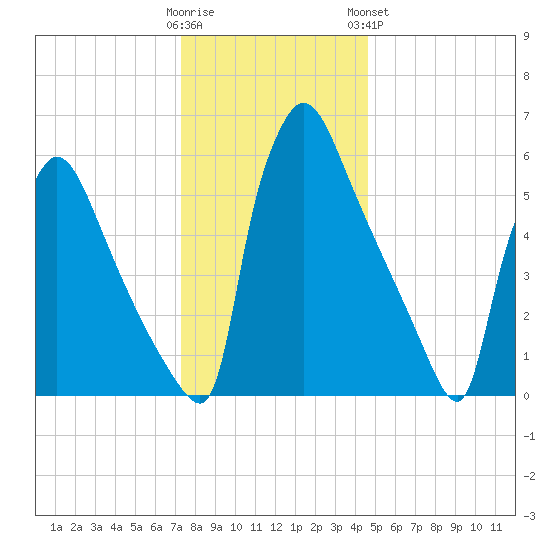 Burlington tide chart for Thursday, December 22, 2022