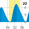 Burlington tide chart for Thursday, December 22, 2022