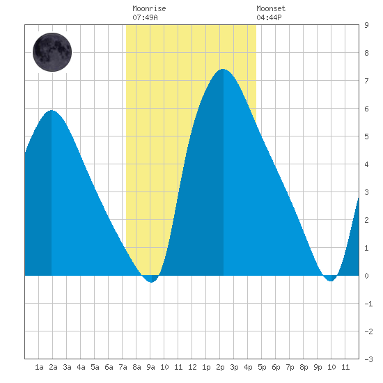 Burlington tide chart for Friday, December 23, 2022