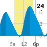 Burlington tide chart for Saturday, December 24, 2022