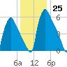 Burlington tide chart for Sunday, December 25, 2022