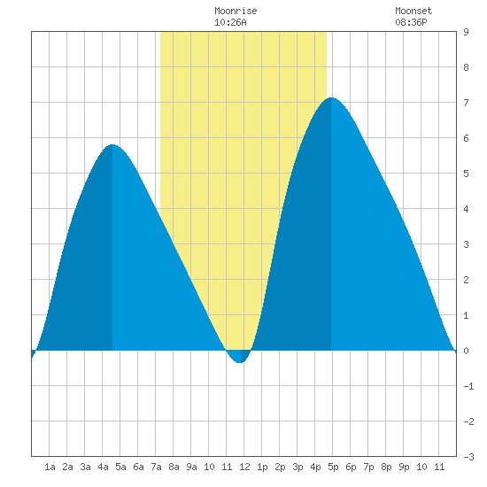 Burlington tide chart for Monday, December 26, 2022