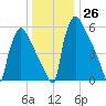 Burlington tide chart for Monday, December 26, 2022