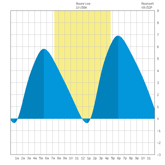 Burlington tide chart for Tuesday, December 27, 2022