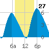 Burlington tide chart for Tuesday, December 27, 2022