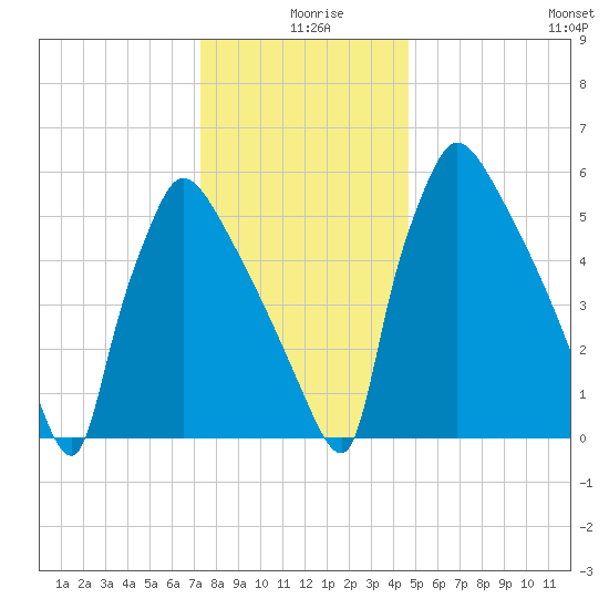 Burlington tide chart for Wednesday, December 28, 2022