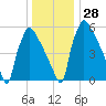 Burlington tide chart for Wednesday, December 28, 2022