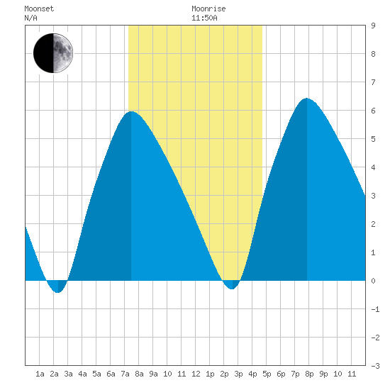 Burlington tide chart for Thursday, December 29, 2022