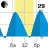 Burlington tide chart for Thursday, December 29, 2022