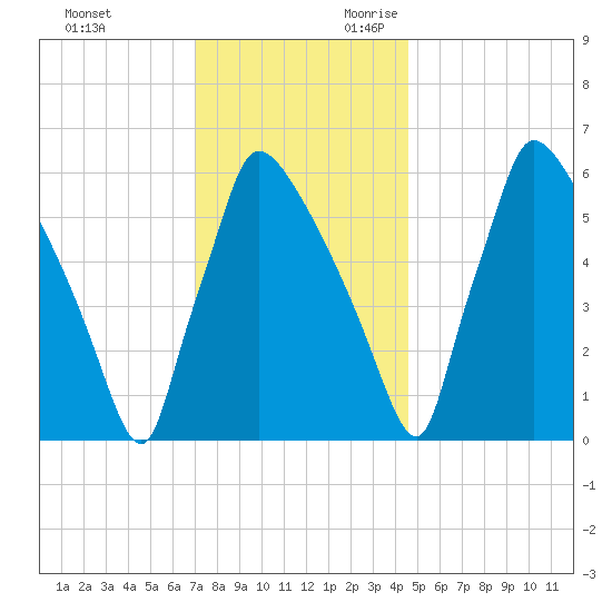 Burlington tide chart for Friday, December 2, 2022