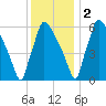 Burlington tide chart for Friday, December 2, 2022